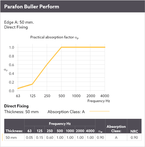 Diagram showing the sound absorption by means of a sound curve for Parafon Buller Perform installed directly to the wall. Edge A. Thickness 50 mm. The language on the diagram is English.
