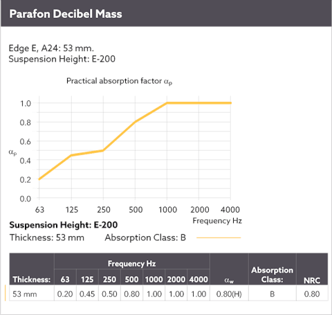 Diagram showing the sound absorption by means of a sound curve for Parafon Decibel Mass installed with suspension height E-200. Edges A24 and E. Thickness 53 mm. The language on the diagram is English.