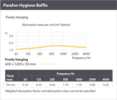 Diagram showing the sound absorption by means of a sound curve for Parafon Hygiene  Baffle freely hanging. Thickness 50 mm. The language on the diagram is English.
