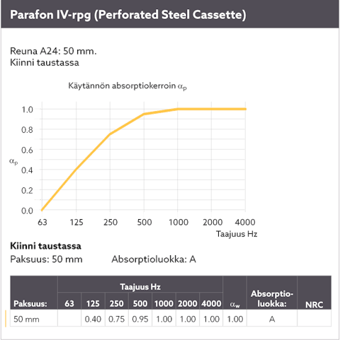 Diagram showing the sound absorption by means of a sound curve for Parafon IV-rpg (Perforated Steel Cassette) installed directly to the soffit. Edge A24. Thicknesses 50 mm. The language on the diagram is Finnish.