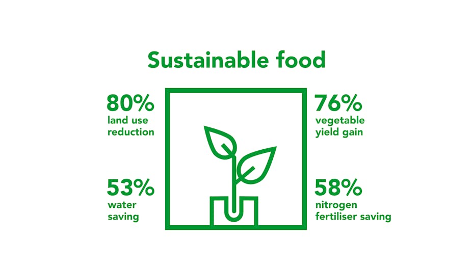 Sustainable growing, growing more with less, Grodan infographic, sustainability report 2020