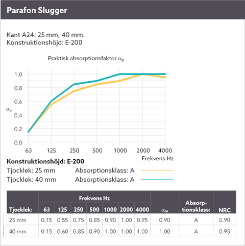Diagram showing the sound absorption by means of a sound curve for Parafon Slugger installed with suspension height E-200. Edge A24. Thicknesses 25 mm. and 40 mm. The language on the diagram is Swedish.