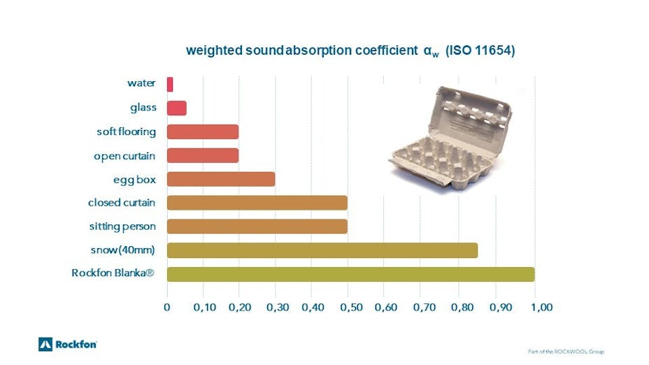 sound-absorbing materials, absorption, acoustics, sound coefficient
