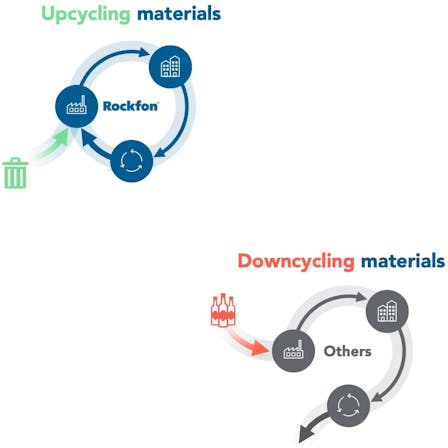 video illustration, upcycling waste from other industries, susatinability, recycling, rockfon