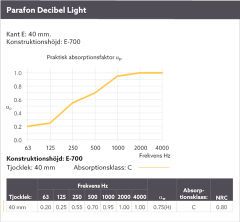 Diagram showing the sound absorption by means of a sound curve for Parafon Decibel Light installed with suspension height E-700. Edge E. Thickness 40 mm. The language on the diagram is Swedish.