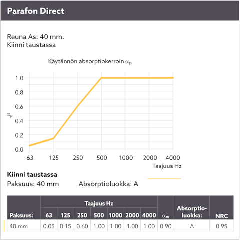Diagram showing the sound absorption by means of a sound curve for Parafon Direct installed directly to the soffit. Edge As. Thickness 40 mm. The language on the diagram is Finnish.