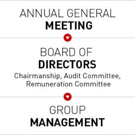 Annual General Meeting - Board of Directors - Group Management