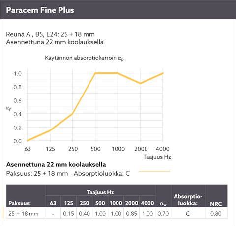 Diagram showing the sound absorption by means of a sound curve for Paracem Plus installed on 22 mm. wooden batten. Edges A, B5, E24. Thickness 25 + 18 mm. The language on the diagram is Finnish.