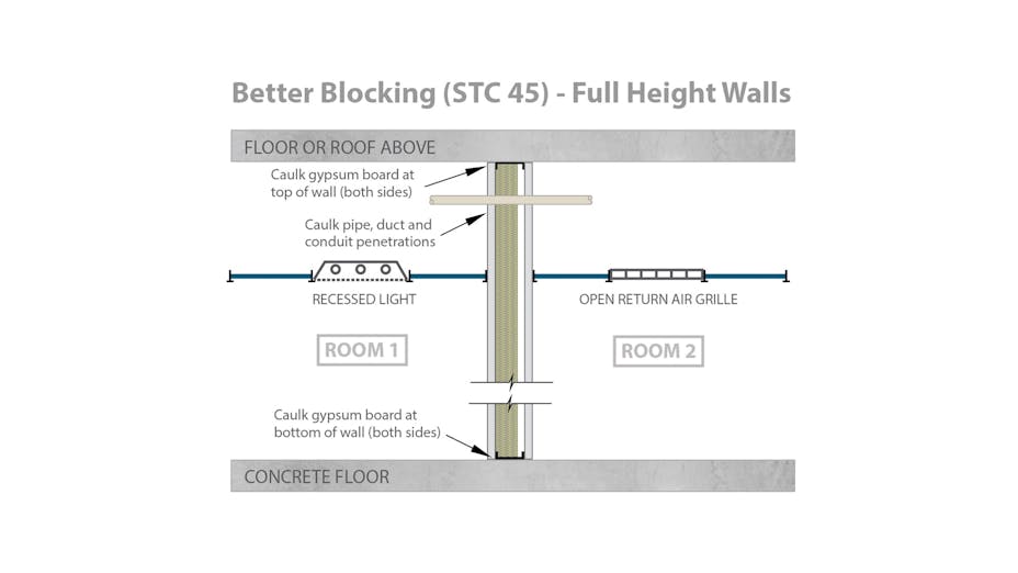 RFN-NA, optimized acoustics, better sound blocking, STC 45 full height walls