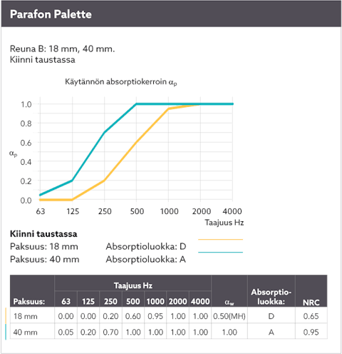 Diagram showing the sound absorption by means of a sound curve for Parafon Palette installed directly to the soffit. Edge B. Thickness 18 mm. and 40 mm. The language on the diagram is Finnish.