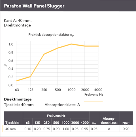 Diagram showing the sound absorption by means of a sound curve for Parafon Wall Panel Slugger installed directly on wall. Edge A. Thickness 40 mm. The language on the diagram is Swedish.