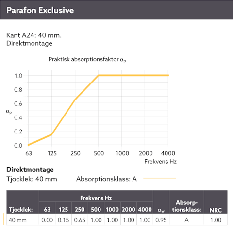 Diagram showing the sound absorption by means of a sound curve for Parafon Exclusive directly fixed. Edge A24. Thickness 40 mm. The language on the diagram is Swedish.