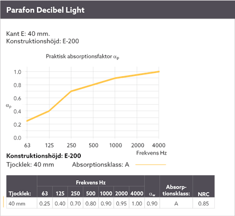 Diagram showing the sound absorption by means of a sound curve for Parafon Decibel Light installed with suspension height E-200. Edge E. Thickness 40 mm. The language on the diagram is Swedish.
