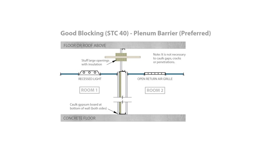 RFN-NA, optimized acoustics, good sound blocking, STC 40 plenum barrier