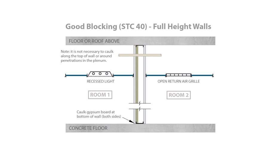 RFN-NA, optimized acoustics, good sound blocking, STC 40 full height walls