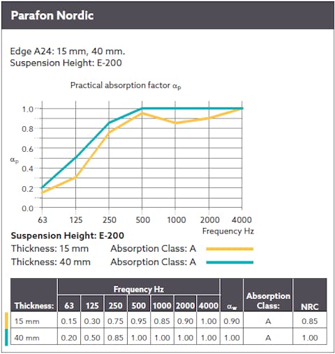 Diagram showing the sound absorption by means of a sound curve for Parafon Nordic installed with suspension height E-200. Edge A24. Thicknesses 15 mm, 40 mm. The language on the diagram is English.