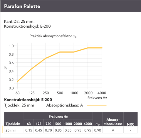 Diagram showing the sound absorption by means of a sound curve for Parafon Palette installed with suspension height E-200. Edge D2. Thickness 25 mm. The language on the diagram is Swedish.
