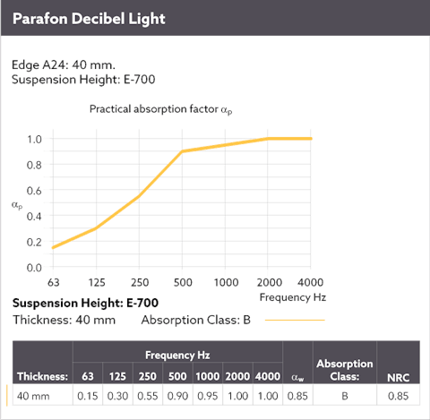 Diagram showing the sound absorption by means of a sound curve for Parafon Decibel Light installed with suspension height E-700. Edge A24. Thickness 40 mm. The language on the diagram is English.