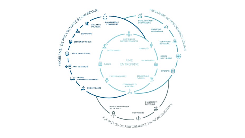 infographic, csr, UNIDO, United Nations Industrial Development Organization, environmental management, energy efficiency, responsible sourcing, stakeholder engagement, working standards and working conditions, employee-community relations, social equity, gender balance, human rights, good governance, anti-corruption measures, France