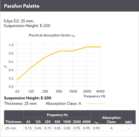Diagram showing the sound absorption by means of a sound curve for Parafon Palette installed with suspension height E-200. Edge D2. Thickness 25 mm. The language on the diagram is English.