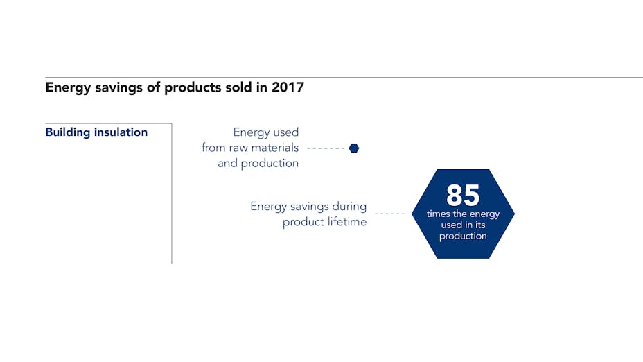 Product impact, Energy savings, sustainability report 2017
No footnote - we recommend that you always reference to the methodology at www.rockwoolgroup.com/carbon_impact