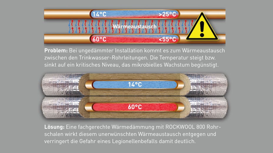 infographic, rockwool 800, conlit, pipe insulation, steinwolle, rohrschalen, legionellen, germany