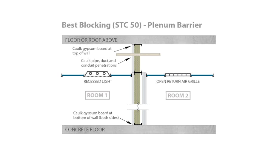 RFN-NA, optimized acoustics, best sound blocking, STC 50 plenum barrier