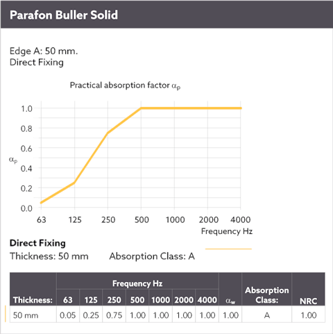 Diagram showing the sound absorption by means of a sound curve for Parafon Buller Solid installed directly to the wall/soffit. Edge A. Thickness 50 mm. The language on the diagram is English.