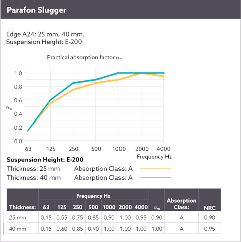 Diagram showing the sound absorption by means of a sound curve for Parafon Slugger installed with suspension height E-200. Edge A24. Thicknesses 25 mm. and 40 mm. The language on the diagram is English.