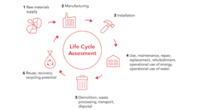 Blog, Life Cycle Assessment data, quality, uncertainties