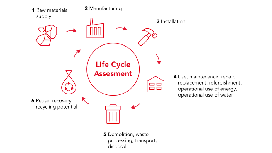 Blog, Life Cycle Assessment data, quality, uncertainties