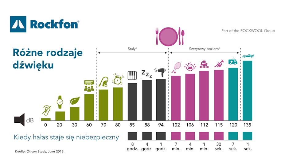 Video illustration, showing different levels of noise, pollution, graph, Rockfon, PL, Polish