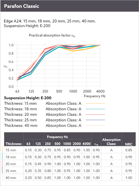 Diagram showing the sound absorption by means of a sound curve for Parafon Classic installed with suspension height E-200. Edge A24. Thicknesses 15 mm., 18 mm., 20 mm., 25 mm. and 40 mm. The language on the diagram is English.