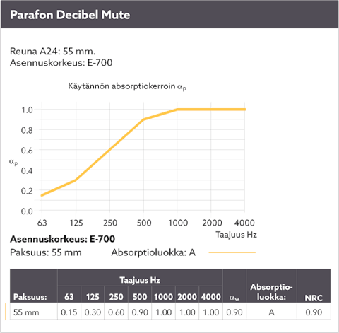 Diagram showing the sound absorption by means of a sound curve for Parafon Decibel Mute installed with suspension height E-700. Edge A24. Thickness 55 mm. The language on the diagram is Finnish.