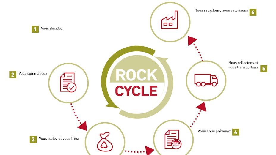 Rockcycle Steps