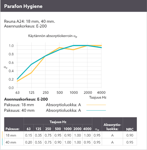 Diagram showing the sound absorption by means of a sound curve for Parafon Hygiene installed with suspension height E-200. Edge A24. Thicknesses 18 mm. and 40 mm. The language on the diagram is Finnish.