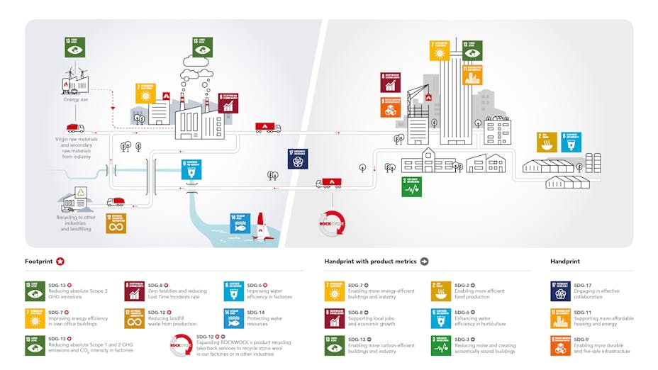 Sustainability report 2022, SR22 , Infographics 