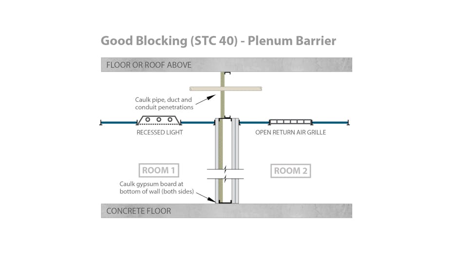 RFN-NA, optimized acoustics, good sound blocking, STC 40 alternative plenum barrier