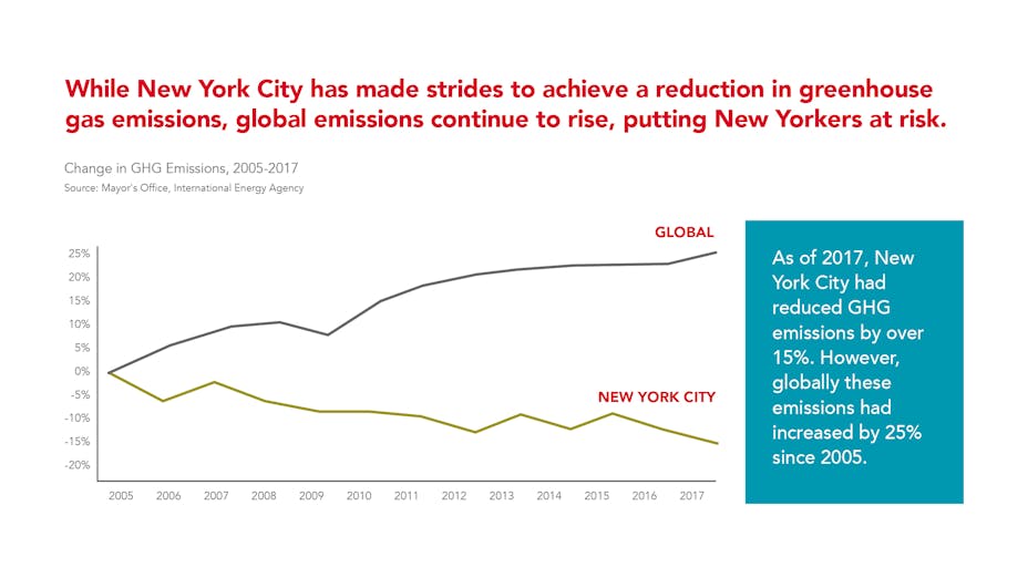 new-york-city-reducing-greenhouse-gas-emissions as part of the Climate Mobilization Act green building requirements legislation supporting climate change.