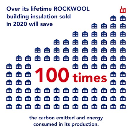 ROCKWOOL Group Sustainability Report 2020, 1:100 ratio, saving energy