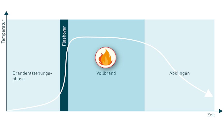 diagram, fire, fire development, brand, brandentwicklung, germany