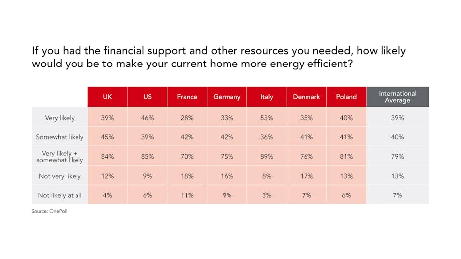 Table for polling in relation to COP26. The polling by OnePoll shows eight of 10 (79 percent) people would renovate their home, given the right assistance. In an even stronger show of support for greening the built environment, 73 percent believe energy efficiency improvements should be mandatory, provided financial and administrative support is available. Sixty-two percent believe it is their social responsibility to make their homes climate friendly, given the same support is available.
