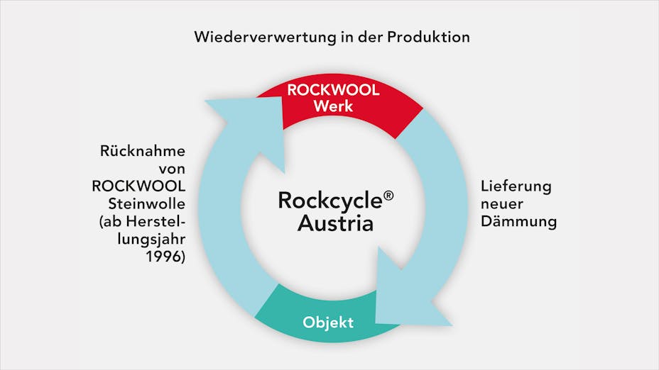 rockcycle austria, recycling, sustainability, recycling management, infographic, austria