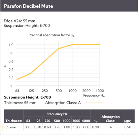 Diagram showing the sound absorption by means of a sound curve for Parafon Decibel Mute installed with suspension height E-700. Edge A24. Thickness 55 mm. The language on the diagram is English.