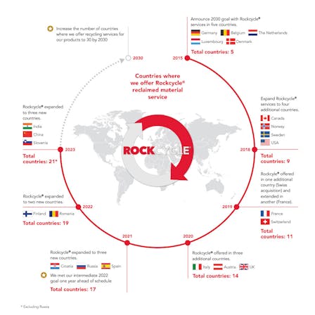 Sustainability Report 2023, Rockcycle progress graph