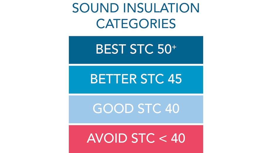 RFN-NA, optimized acoustics, sound insulation categories
