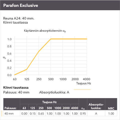 Diagram showing the sound absorption by means of a sound curve for Parafon Exclusive installed with suspension height E-200. Edge A24. Thicknesses 18 mm., 20 mm., 25 mm. and 40 mm. The language on the diagram is Finnish.