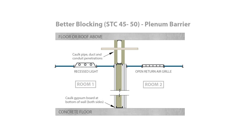RFN-NA, optimized acoustics, best sound blocking, STC 45-50 alternative plenum barrier