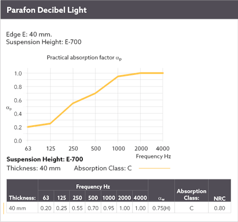 Diagram showing the sound absorption by means of a sound curve for Parafon Decibel Light installed with suspension height E-700. Edge E. Thickness 40 mm. The language on the diagram is English.