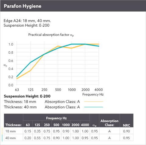 Diagram showing the sound absorption by means of a sound curve for Parafon Hygiene installed with suspension height E-200. Edge A24. Thicknesses 18 mm. and 40 mm. The language on the diagram is English.